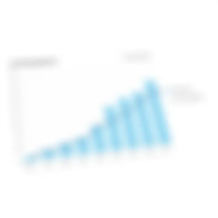 Graph illustrating licensing expenses for Qlik Sense