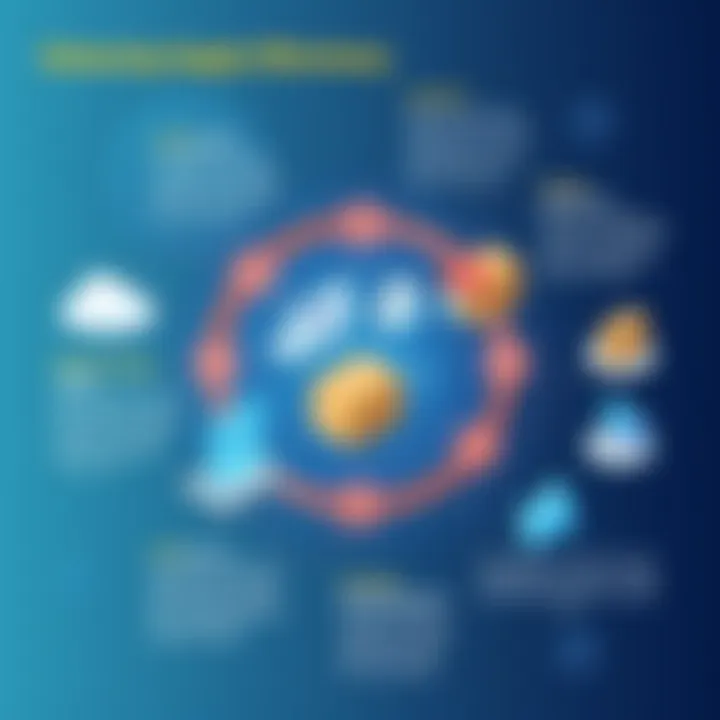 Benefits of using Axway B2Bi for supply chain management