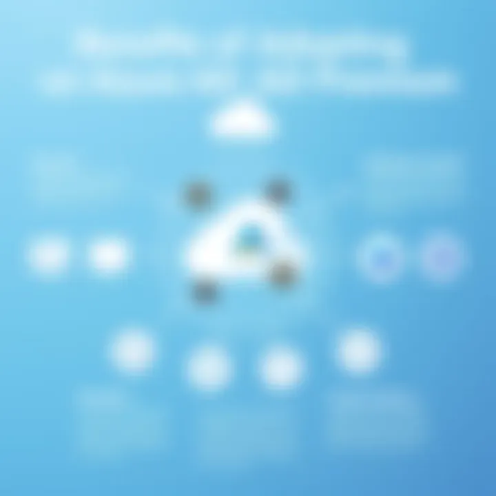 Infographic illustrating benefits of adopting Azure AD Premium