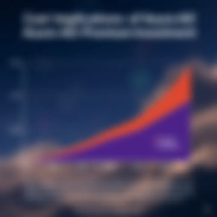 Graph illustrating cost implications of Azure AD Premium investment