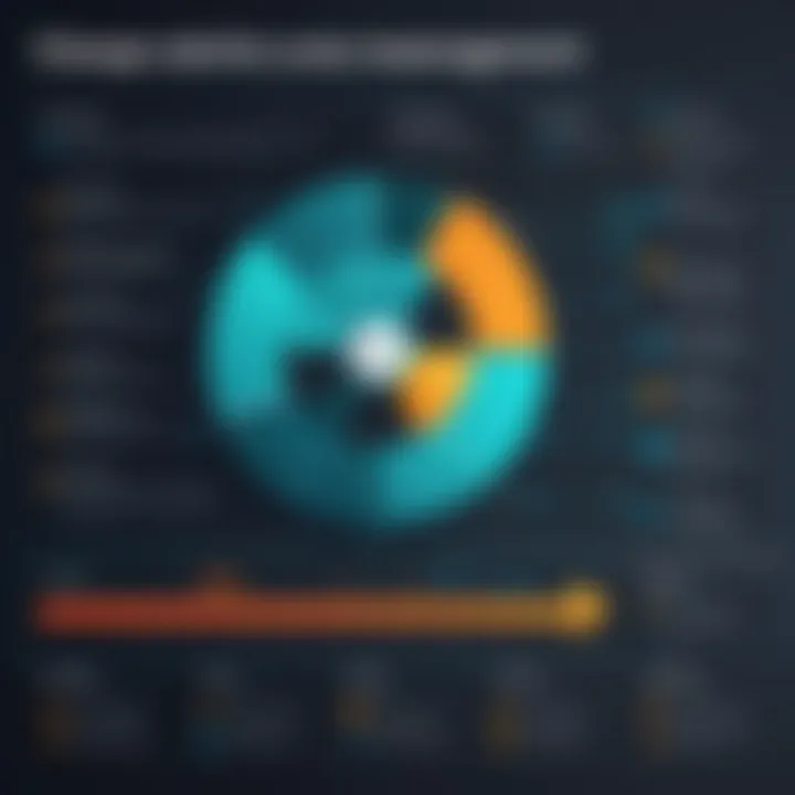 A chart depicting the benefits of implementing change control management.