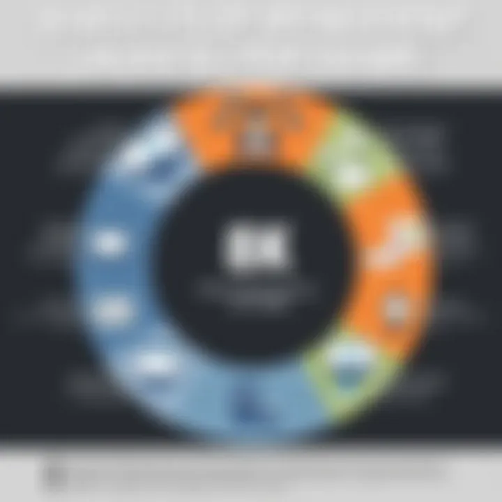 Benefits of Membership Management Software Diagram illustrating the benefits of membership management software