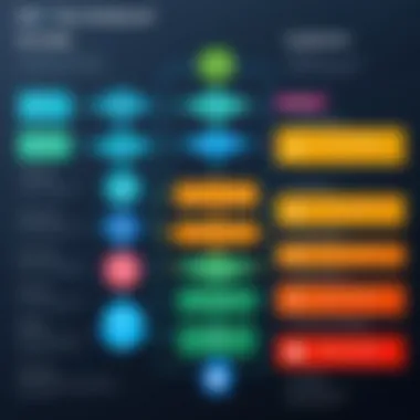 Flowchart depicting different types of EDI systems