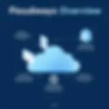 Cloudways Features Overview Visual representation of Cloudways features