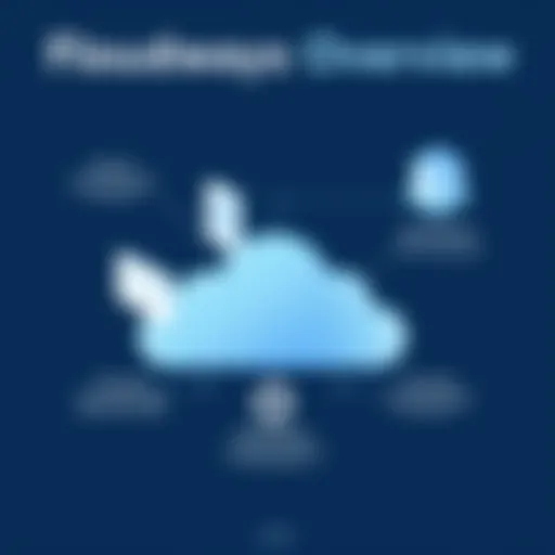 Cloudways Features Overview Visual representation of Cloudways features