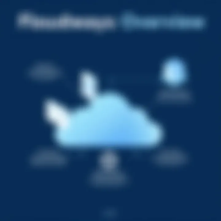 Cloudways Features Overview Visual representation of Cloudways features