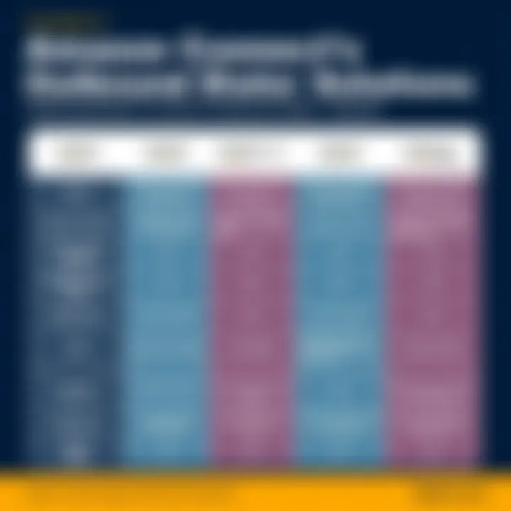 Comparison of Outbound Dialer Solutions Chart comparing Amazon Connect's Outbound Dialer with other dialing solutions