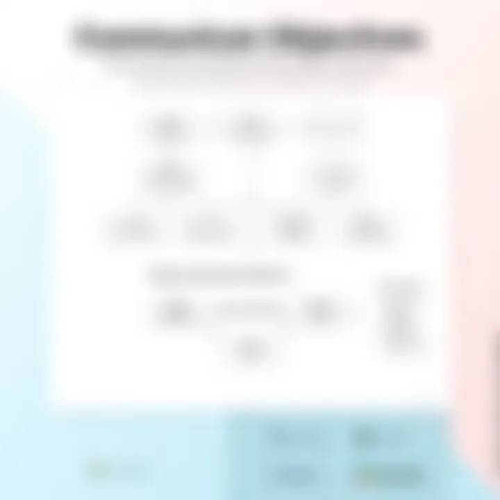 Setting Communication Objectives Flowchart Flowchart of communication objectives