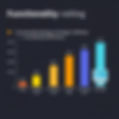 Functionality Ratings of Design Software Graph illustrating functionality ratings of various software