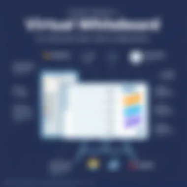 An infographic illustrating the future trends in virtual whiteboard technology.