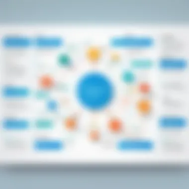 Impact on Productivity A flowchart showcasing the impact of management tools on productivity.