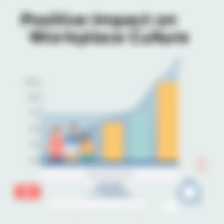 Graph showcasing the positive impact on workplace culture
