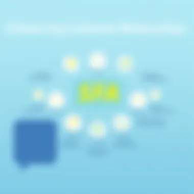 Diagram showing customer relationship improvement