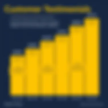 Customer Testimonials for Simpro Group Chart analyzing customer testimonials and satisfaction levels with Simpro Group's solutions.