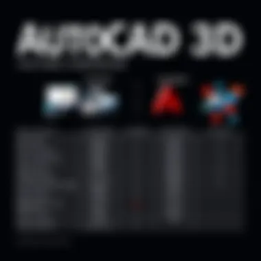Feature Comparison of AutoCAD 3D Comparison chart of AutoCAD 3D features against competitors