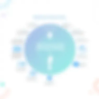 Best Practices for B2B eCommerce Decision-Making Flowchart depicting best practices for B2B eCommerce decision-making