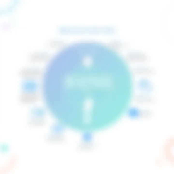 Best Practices for B2B eCommerce Decision-Making Flowchart depicting best practices for B2B eCommerce decision-making