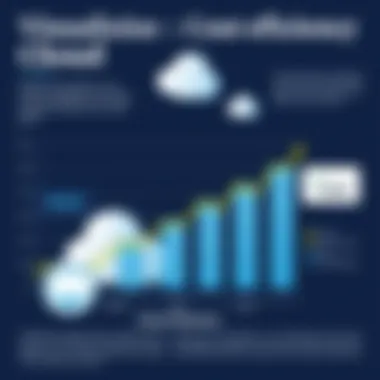Graph showcasing cost benefits of cloud solutions