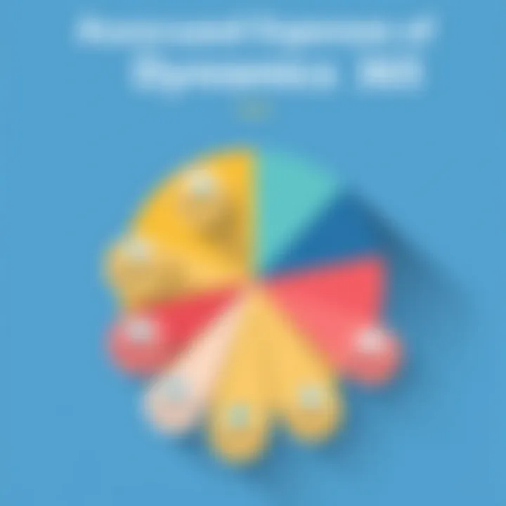 Pie chart displaying various associated expenses of Dynamics 365