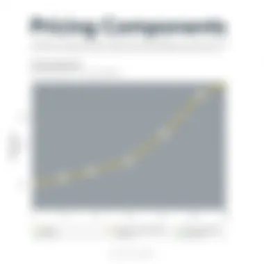 Graph illustrating the pricing components of Amazon SageMaker