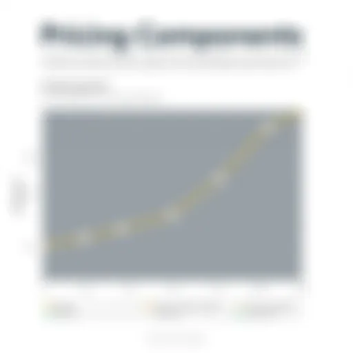 Graph illustrating the pricing components of Amazon SageMaker