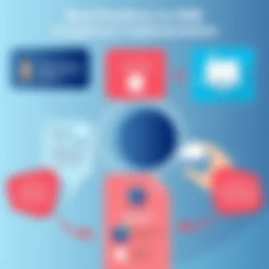 Best Practices in IAM Compliance Implementation Diagram showcasing best practices for IAM compliance